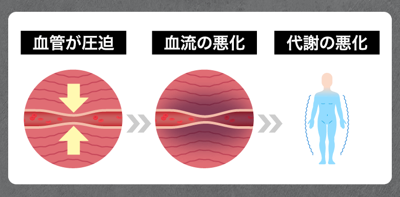 血管が圧迫、血流の悪化、代謝の悪化